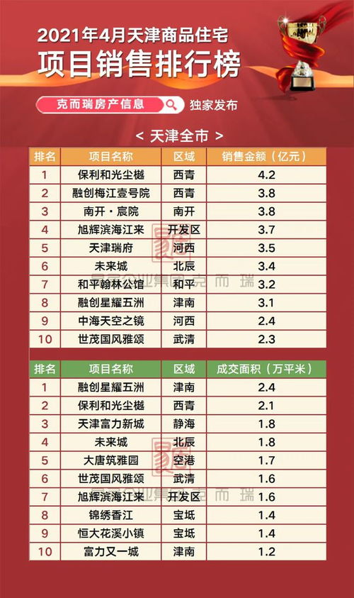 榜單丨銀四全線飄紅,4月天津商品住宅項目榜單權威發布